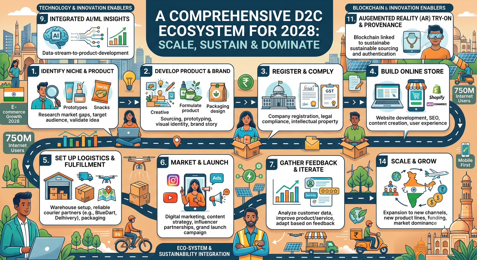How to Start a D2C Brand in India in 2026