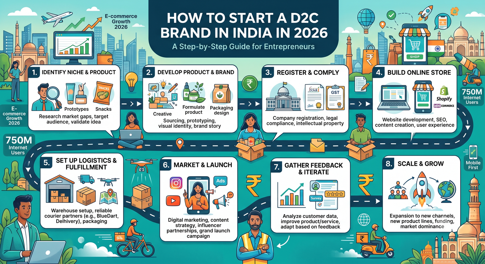 How to Start a D2C Brand in India in 2026